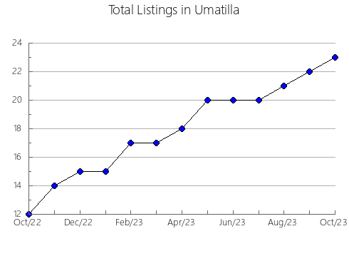 Airbnb & Vrbo Analytics, listings per month in Kaluga gorsovet, 23