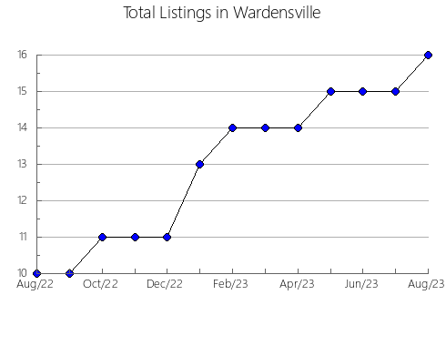 Airbnb & Vrbo Analytics, listings per month in Kamianka-Buz'kyi, 14