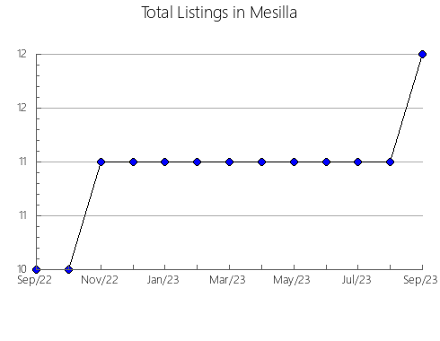 Airbnb & Vrbo Analytics, listings per month in Kamigori, 13