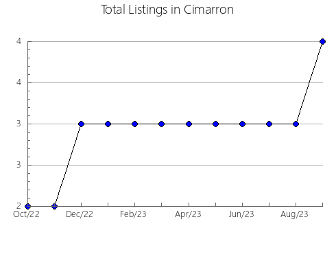 Airbnb & Vrbo Analytics, listings per month in Kamikawa, 12