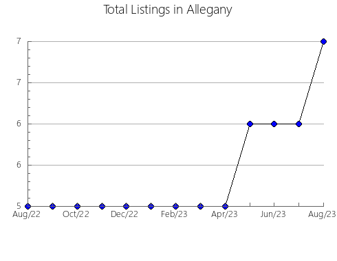 Airbnb & Vrbo Analytics, listings per month in Kamo, 18