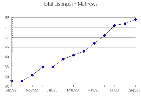 Airbnb & Vrbo Analytics, listings per month in Kanawha, WV