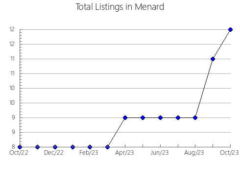 Airbnb & Vrbo Analytics, listings per month in Kane, UT