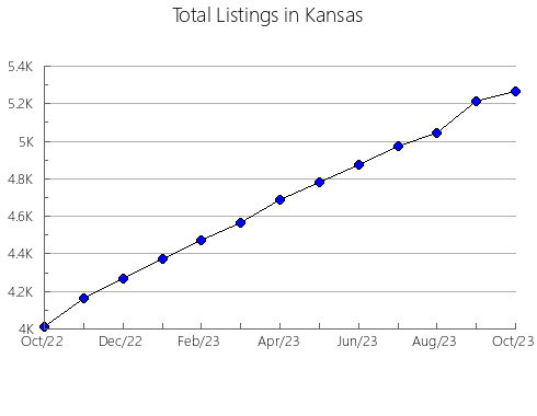 Airbnb & Vrbo Analytics, listings per month in Kansas