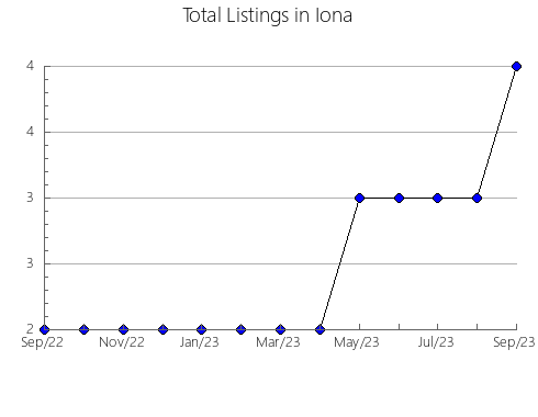 Airbnb & Vrbo Analytics, listings per month in Kapasiwin, 1