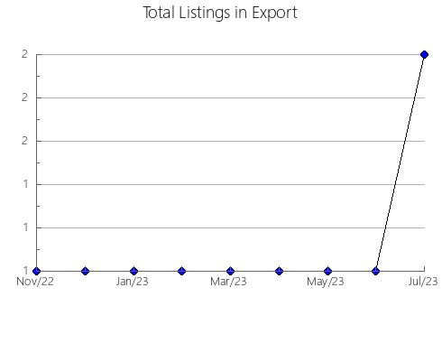 Airbnb & Vrbo Analytics, listings per month in Karasukskiy rayon, 50