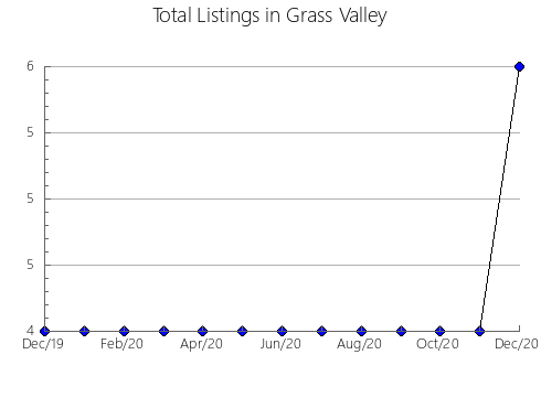 Airbnb & Vrbo Analytics, listings per month in Karmaskalinskiy rayon, 6