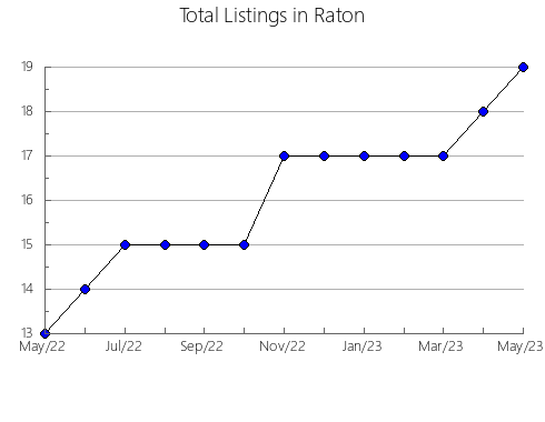 Airbnb & Vrbo Analytics, listings per month in Kasama, 14