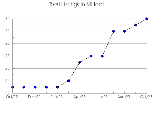 Airbnb & Vrbo Analytics, listings per month in Kashinskiy rayon, 72