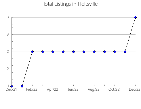 Airbnb & Vrbo Analytics, listings per month in Kashiwara, 33