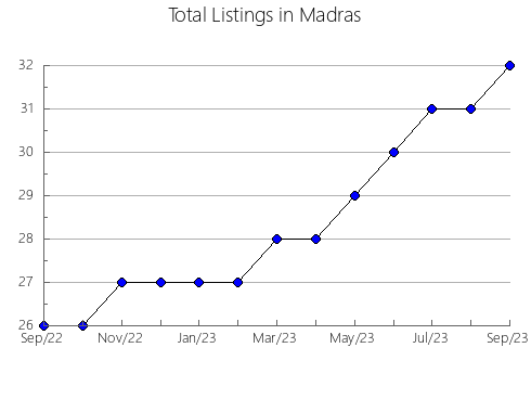 Airbnb & Vrbo Analytics, listings per month in Kaslinskiy rayon, 11