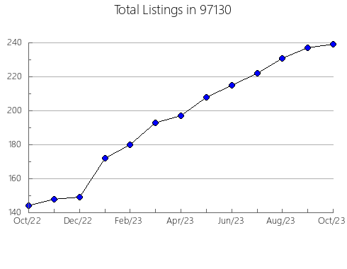 Airbnb & Vrbo Analytics, listings per month in Kathleen, FL