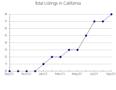 Airbnb & Vrbo Analytics, listings per month in Kaukauna, WI