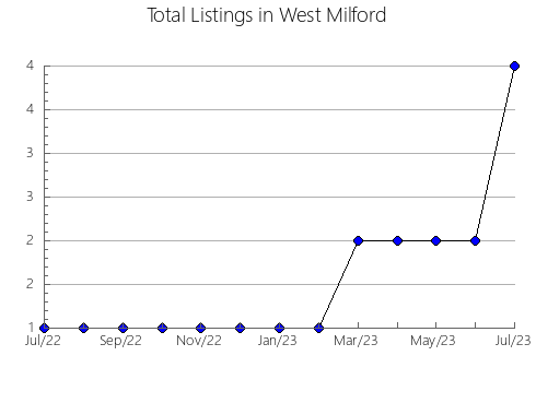 Airbnb & Vrbo Analytics, listings per month in Kawaba, 10