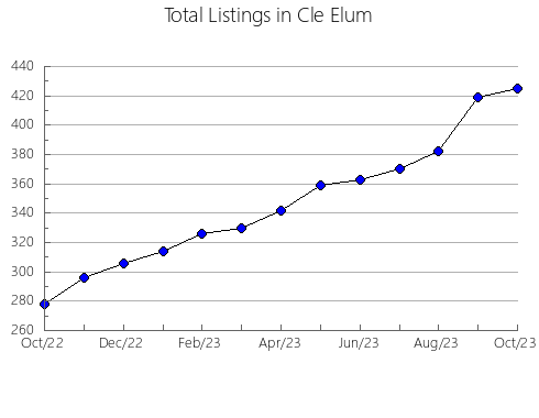 Airbnb & Vrbo Analytics, listings per month in Kawm Umbu, 17