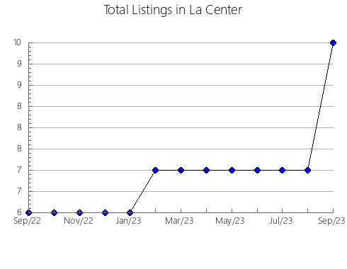 Airbnb & Vrbo Analytics, listings per month in Kazimierza, 2