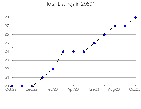 Airbnb & Vrbo Analytics, listings per month in Keachi, LA