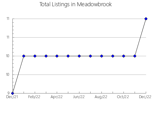 Airbnb & Vrbo Analytics, listings per month in Kearns, UT