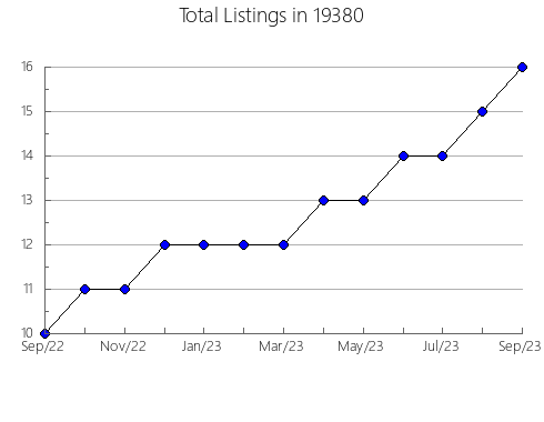 Airbnb & Vrbo Analytics, listings per month in Kechi, KS