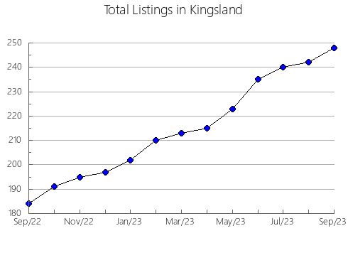 Airbnb & Vrbo Analytics, listings per month in Kedron, 7