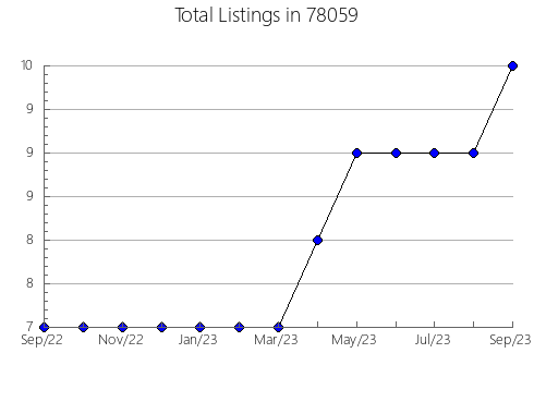 Airbnb & Vrbo Analytics, listings per month in Keene, NH