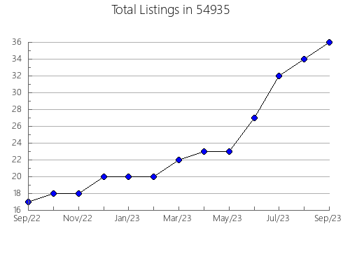 Airbnb & Vrbo Analytics, listings per month in Keller, TX