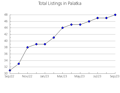 Airbnb & Vrbo Analytics, listings per month in KELOWNA, 2