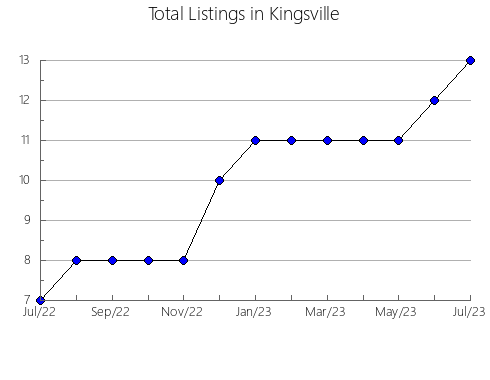 Airbnb & Vrbo Analytics, listings per month in Kelso, 7