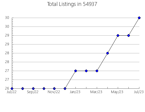 Airbnb & Vrbo Analytics, listings per month in Kemah, TX