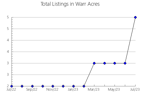 Airbnb & Vrbo Analytics, listings per month in Kemerovo