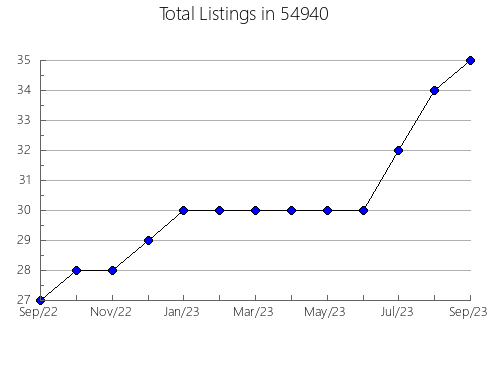 Airbnb & Vrbo Analytics, listings per month in Kemp, TX