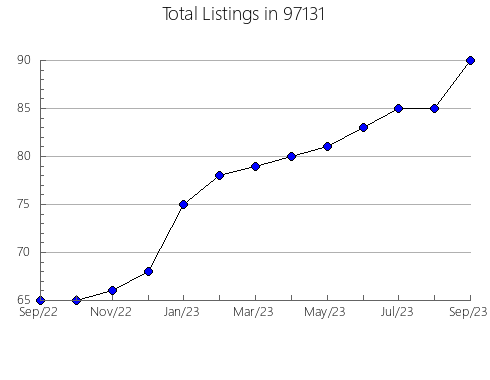 Airbnb & Vrbo Analytics, listings per month in Kendall, FL