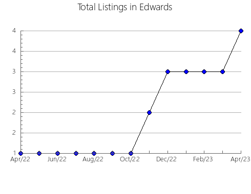 Airbnb & Vrbo Analytics, listings per month in Kendall, IL