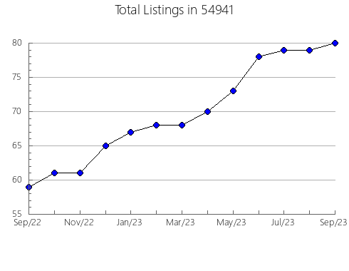Airbnb & Vrbo Analytics, listings per month in Kenedy, TX