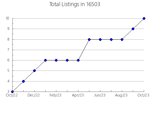 Airbnb & Vrbo Analytics, listings per month in Kenilworth, IL