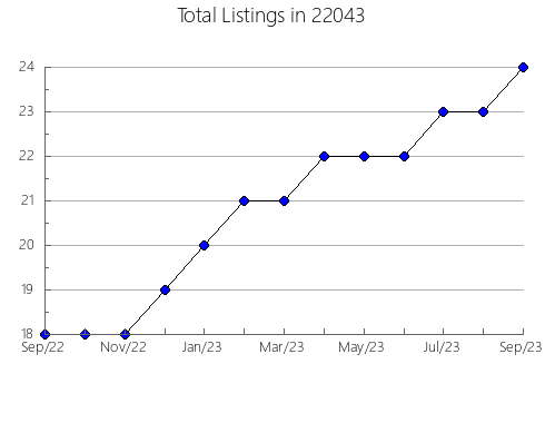 Airbnb & Vrbo Analytics, listings per month in Kenly, NC