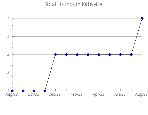 Airbnb & Vrbo Analytics, listings per month in Kenmore, 7