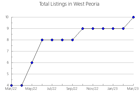 Airbnb & Vrbo Analytics, listings per month in Kenosee Lake, 12