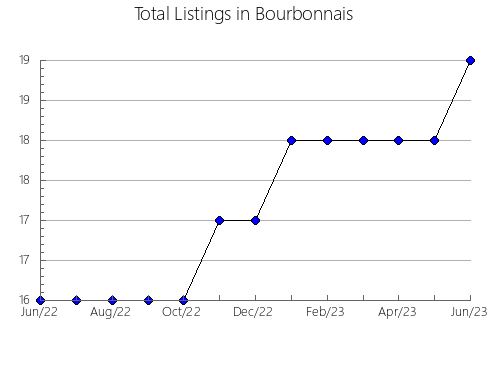 Airbnb & Vrbo Analytics, listings per month in KENSINGTON, 10