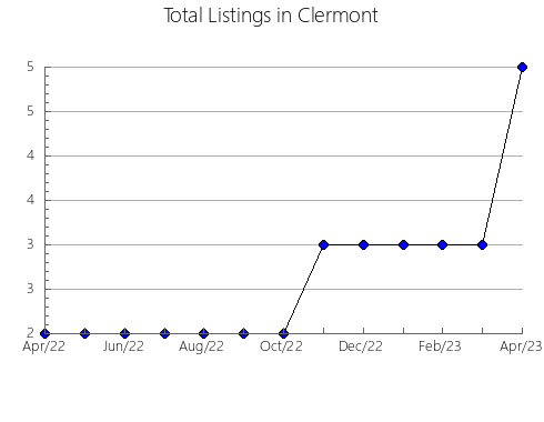 Airbnb & Vrbo Analytics, listings per month in Kent, 4