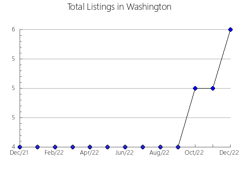 Airbnb & Vrbo Analytics, listings per month in Kent, DE