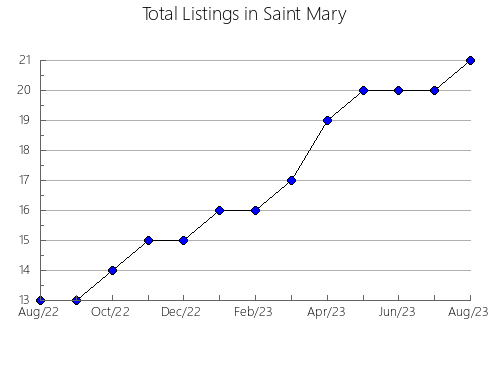 Airbnb & Vrbo Analytics, listings per month in Kent, MD