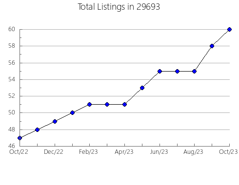 Airbnb & Vrbo Analytics, listings per month in Kentwood, LA