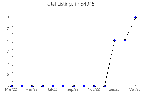 Airbnb & Vrbo Analytics, listings per month in Kermit, TX