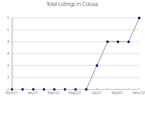 Airbnb & Vrbo Analytics, listings per month in Kern, CA