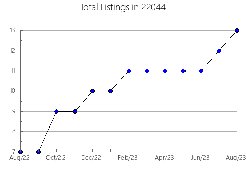 Airbnb & Vrbo Analytics, listings per month in Kernersville, NC