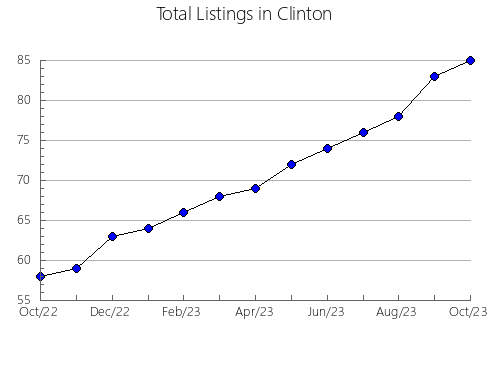 Airbnb & Vrbo Analytics, listings per month in Kershaw, SC