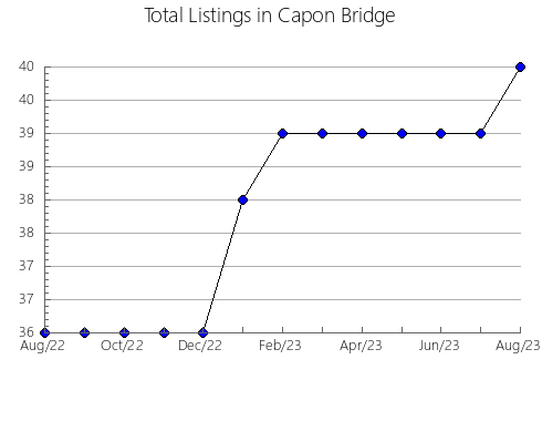 Airbnb & Vrbo Analytics, listings per month in Ketrzyn, 15