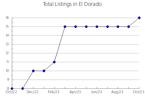 Airbnb & Vrbo Analytics, listings per month in Kettle Falls, WA