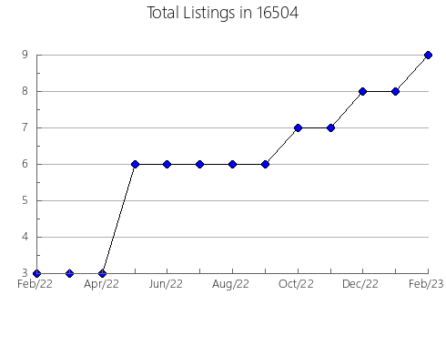 Airbnb & Vrbo Analytics, listings per month in Kewanee, IL